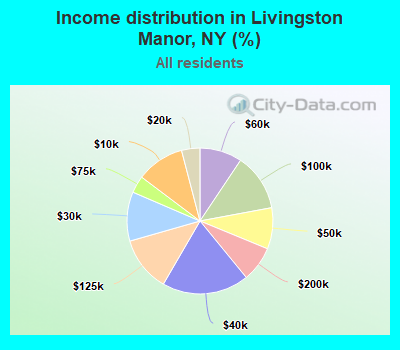Income distribution in Livingston Manor, NY (%)
