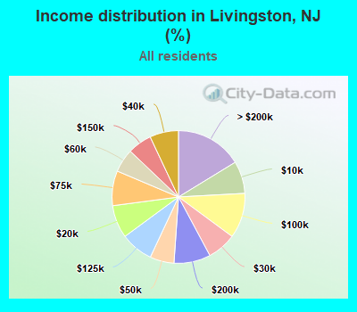Income distribution in Livingston, NJ (%)