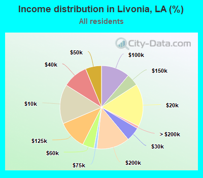 Income distribution in Livonia, LA (%)