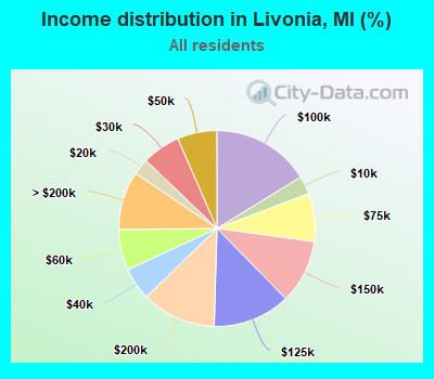 Income distribution in Livonia, MI (%)