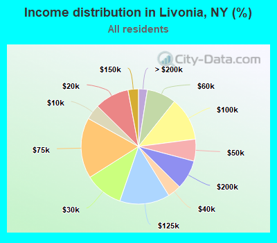 Income distribution in Livonia, NY (%)