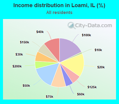 Income distribution in Loami, IL (%)