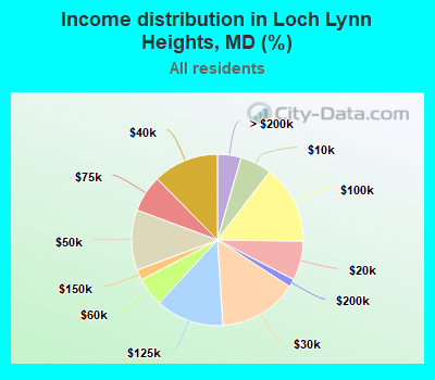 Income distribution in Loch Lynn Heights, MD (%)