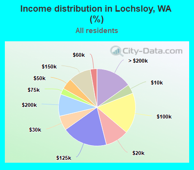 Income distribution in Lochsloy, WA (%)