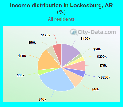 Income distribution in Lockesburg, AR (%)