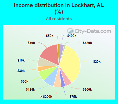 Income distribution in Lockhart, AL (%)