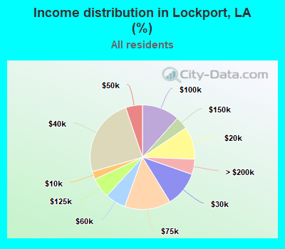 Income distribution in Lockport, LA (%)