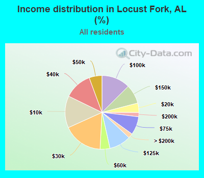 Income distribution in Locust Fork, AL (%)