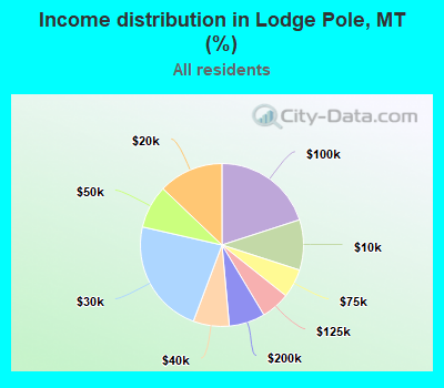 Income distribution in Lodge Pole, MT (%)