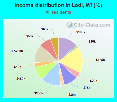 Income distribution in Lodi, WI (%)