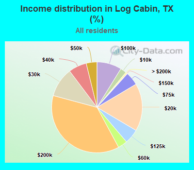 Income distribution in Log Cabin, TX (%)