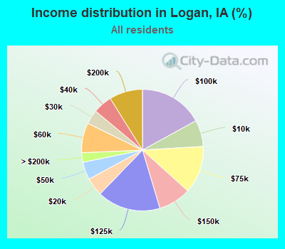Income distribution in Logan, IA (%)
