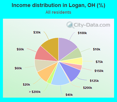 Income distribution in Logan, OH (%)