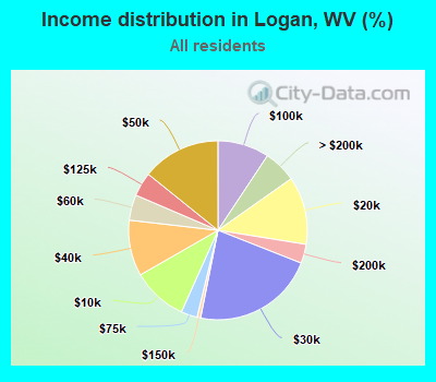 Income distribution in Logan, WV (%)