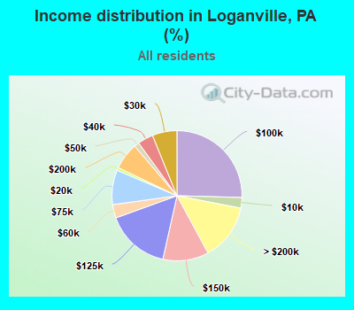 Income distribution in Loganville, PA (%)