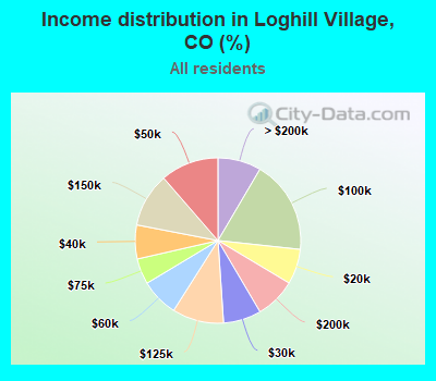 Income distribution in Loghill Village, CO (%)
