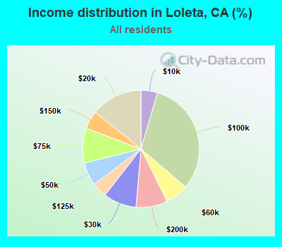 Income distribution in Loleta, CA (%)