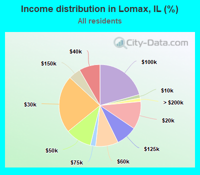 Income distribution in Lomax, IL (%)