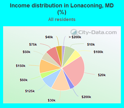 Income distribution in Lonaconing, MD (%)