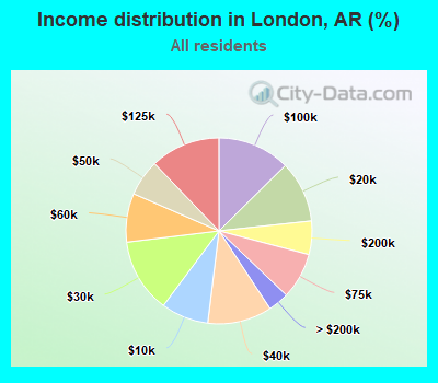 Income distribution in London, AR (%)