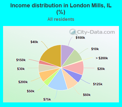 Income distribution in London Mills, IL (%)
