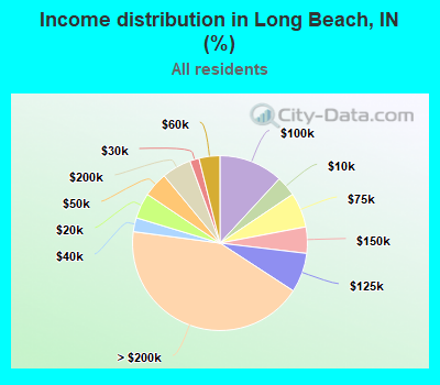 Income distribution in Long Beach, IN (%)