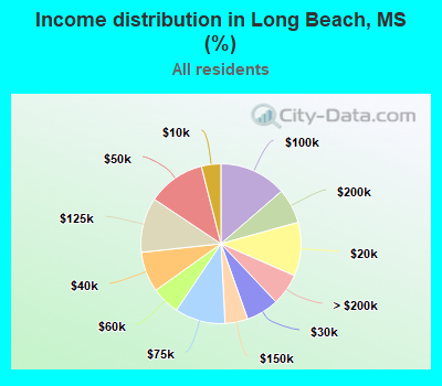 Income distribution in Long Beach, MS (%)