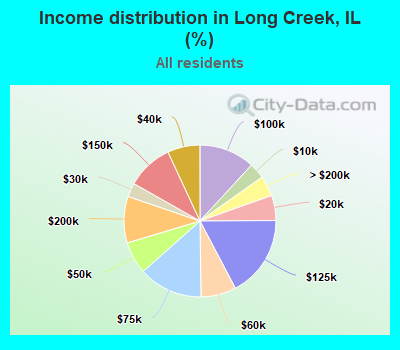 Income distribution in Long Creek, IL (%)