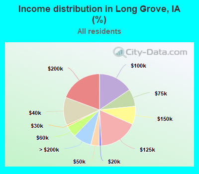 Income distribution in Long Grove, IA (%)