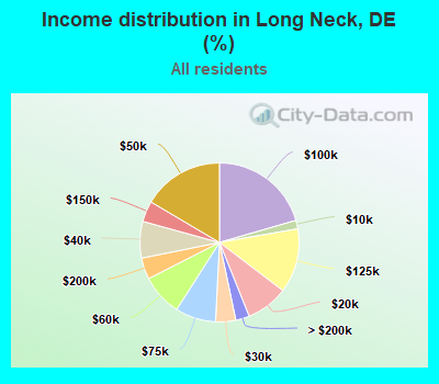 Income distribution in Long Neck, DE (%)