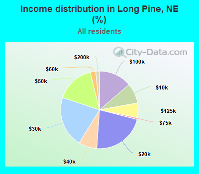 Income distribution in Long Pine, NE (%)