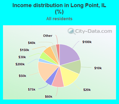 Income distribution in Long Point, IL (%)