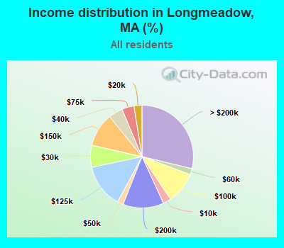 Income distribution in Longmeadow, MA (%)