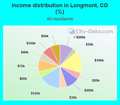 Income distribution in Longmont, CO (%)