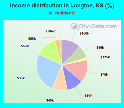 Income distribution in Longton, KS (%)