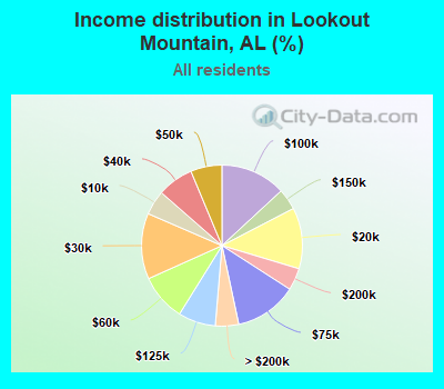 Income distribution in Lookout Mountain, AL (%)