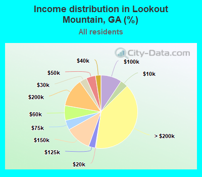 Income distribution in Lookout Mountain, GA (%)