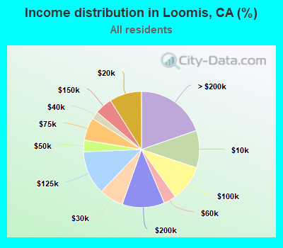 Income distribution in Loomis, CA (%)