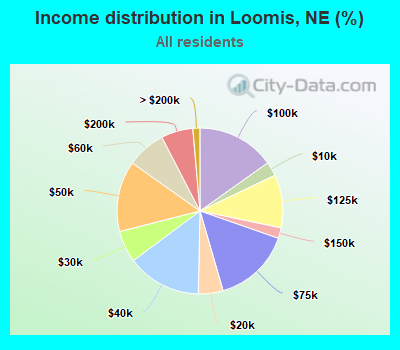 Income distribution in Loomis, NE (%)