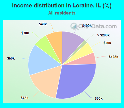 Income distribution in Loraine, IL (%)