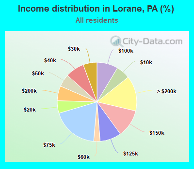 Income distribution in Lorane, PA (%)