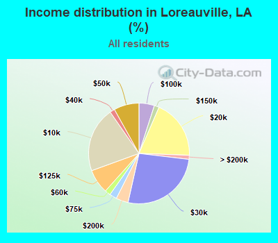 Income distribution in Loreauville, LA (%)
