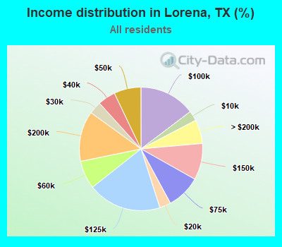 Income distribution in Lorena, TX (%)