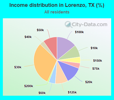 Income distribution in Lorenzo, TX (%)
