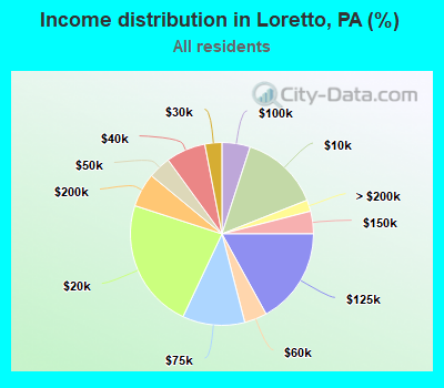 Income distribution in Loretto, PA (%)