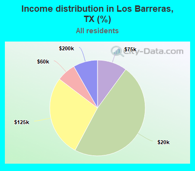 Income distribution in Los Barreras, TX (%)