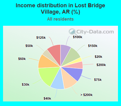 Income distribution in Lost Bridge Village, AR (%)