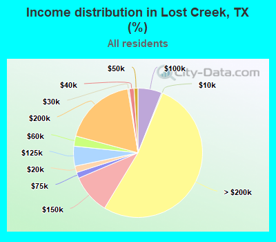 Income distribution in Lost Creek, TX (%)