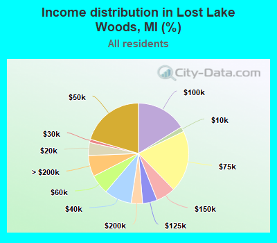 Income distribution in Lost Lake Woods, MI (%)