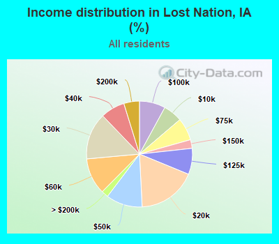 Income distribution in Lost Nation, IA (%)